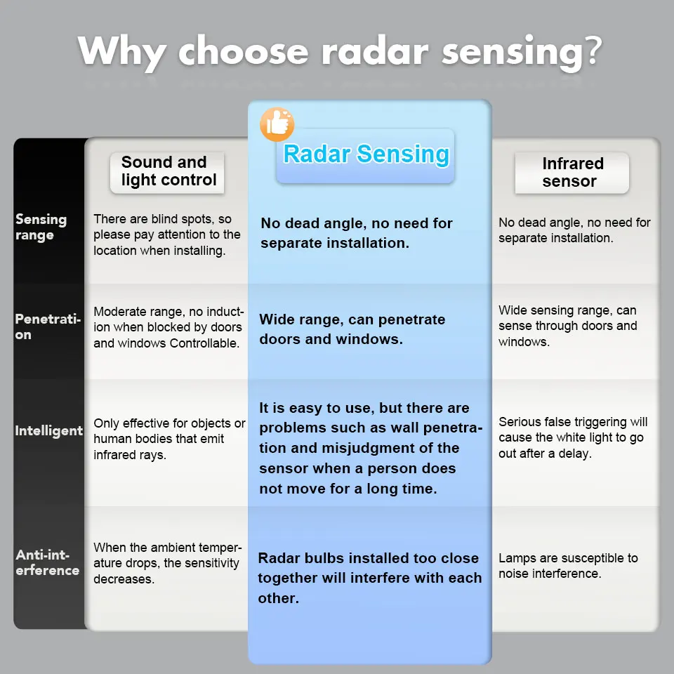 4pcs led bulb radar motion sensor b22 220v 20w 18w 15w 12w 9w 6w 4pcs led bulb radar motion sensor b22 220v 20w 18w 15w 12w 9w 6w